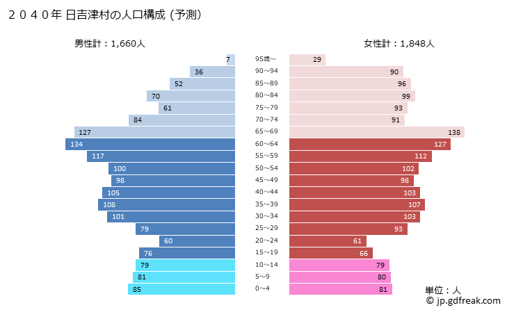 グラフ 日吉津村(ﾋｴﾂﾞｿﾝ 鳥取県)の人口と世帯 2040年の人口ピラミッド（予測）