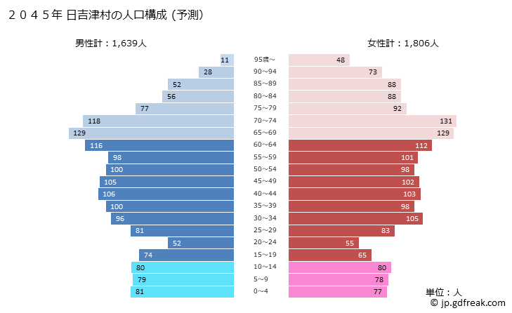 グラフ 日吉津村(ﾋｴﾂﾞｿﾝ 鳥取県)の人口と世帯 2045年の人口ピラミッド（予測）