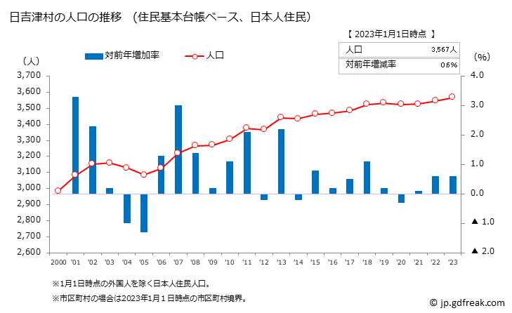 グラフ 日吉津村(ﾋｴﾂﾞｿﾝ 鳥取県)の人口と世帯 人口推移（住民基本台帳ベース）