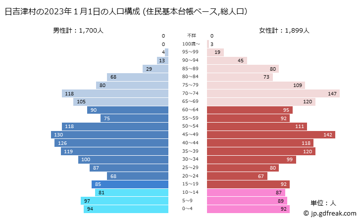 グラフ 日吉津村(ﾋｴﾂﾞｿﾝ 鳥取県)の人口と世帯 2023年の人口ピラミッド（住民基本台帳ベース）
