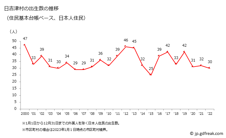 グラフ 日吉津村(ﾋｴﾂﾞｿﾝ 鳥取県)の人口と世帯 出生数推移（住民基本台帳ベース）