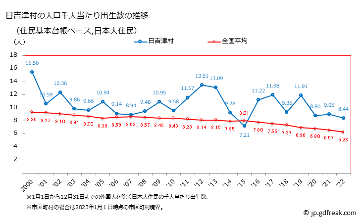 グラフ 日吉津村(ﾋｴﾂﾞｿﾝ 鳥取県)の人口と世帯 住民千人当たりの出生数（住民基本台帳ベース）