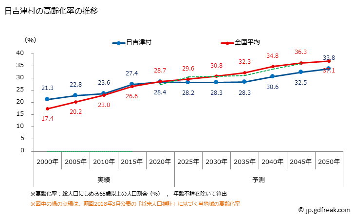 グラフ 日吉津村(ﾋｴﾂﾞｿﾝ 鳥取県)の人口と世帯 高齢化率の推移