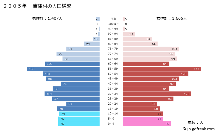 グラフ 日吉津村(ﾋｴﾂﾞｿﾝ 鳥取県)の人口と世帯 2005年の人口ピラミッド