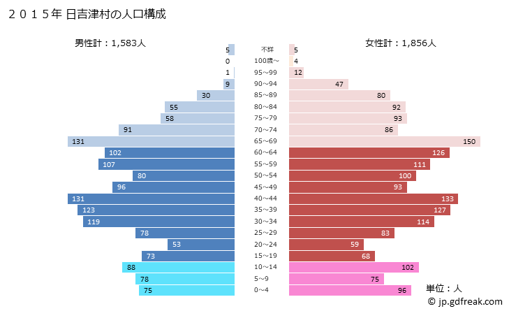 グラフ 日吉津村(ﾋｴﾂﾞｿﾝ 鳥取県)の人口と世帯 2015年の人口ピラミッド