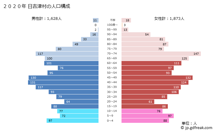 グラフ 日吉津村(ﾋｴﾂﾞｿﾝ 鳥取県)の人口と世帯 2020年の人口ピラミッド