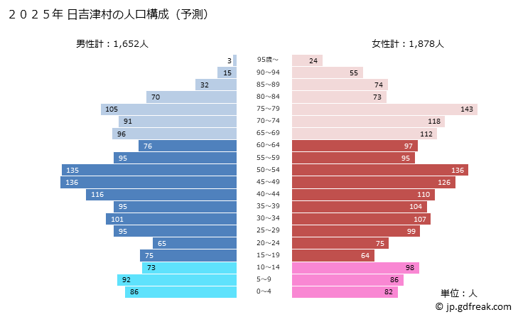 グラフ 日吉津村(ﾋｴﾂﾞｿﾝ 鳥取県)の人口と世帯 2025年の人口ピラミッド