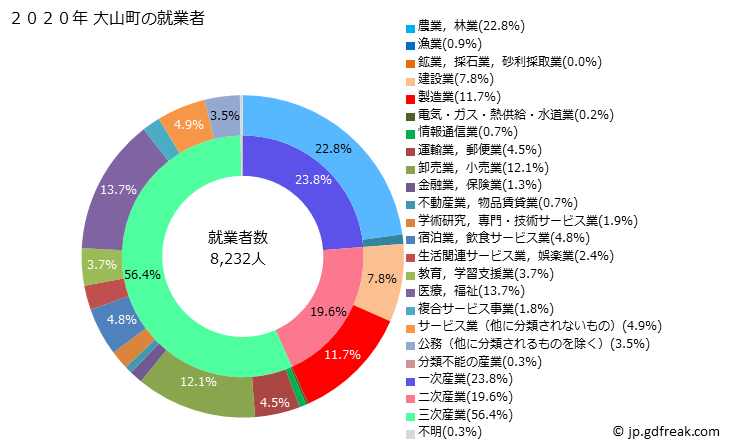グラフ 大山町(ﾀﾞｲｾﾝﾁｮｳ 鳥取県)の人口と世帯 就業者数とその産業構成