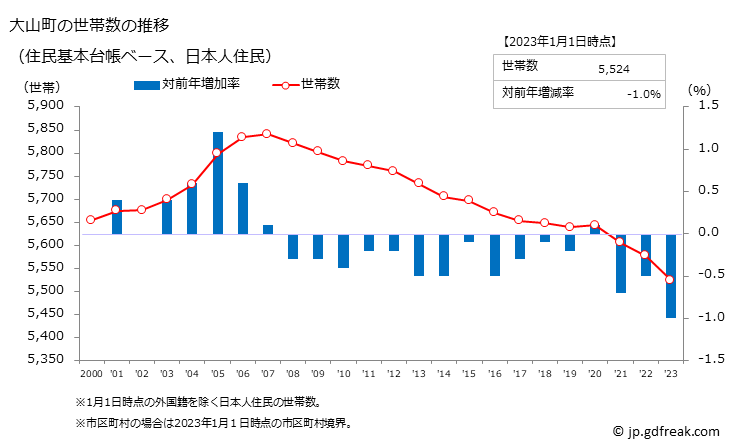 グラフ 大山町(ﾀﾞｲｾﾝﾁｮｳ 鳥取県)の人口と世帯 世帯数推移（住民基本台帳ベース）