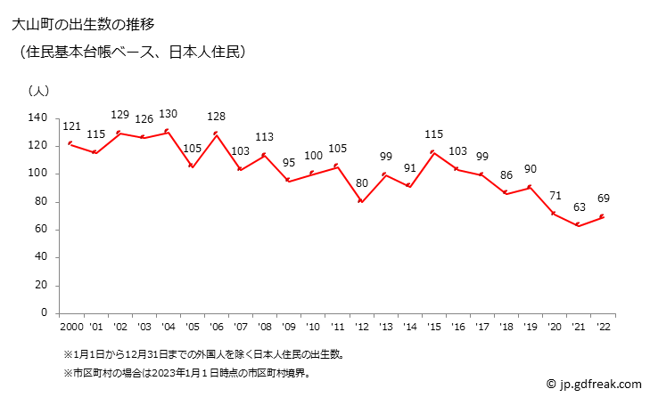 グラフ 大山町(ﾀﾞｲｾﾝﾁｮｳ 鳥取県)の人口と世帯 出生数推移（住民基本台帳ベース）