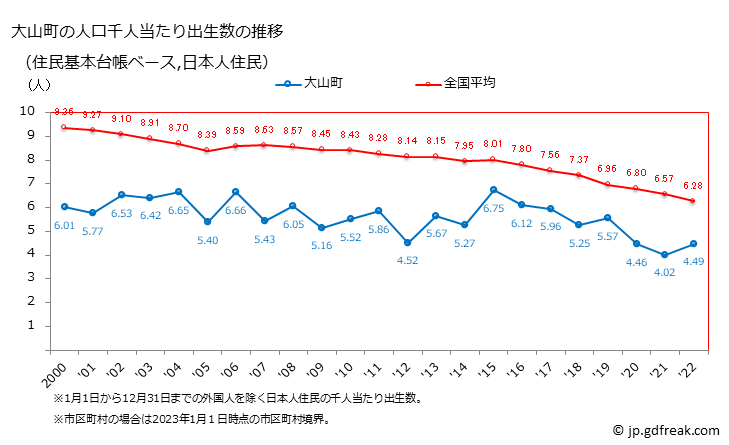 グラフ 大山町(ﾀﾞｲｾﾝﾁｮｳ 鳥取県)の人口と世帯 住民千人当たりの出生数（住民基本台帳ベース）