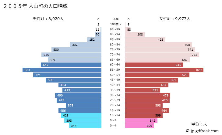 グラフ 大山町(ﾀﾞｲｾﾝﾁｮｳ 鳥取県)の人口と世帯 2005年の人口ピラミッド