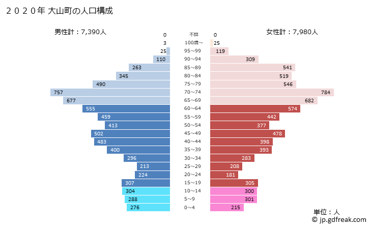 グラフ 大山町(ﾀﾞｲｾﾝﾁｮｳ 鳥取県)の人口と世帯 2020年の人口ピラミッド