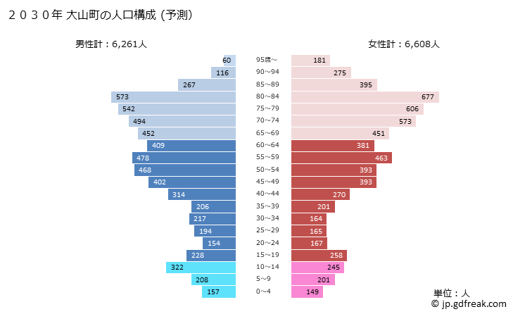 グラフ 大山町(ﾀﾞｲｾﾝﾁｮｳ 鳥取県)の人口と世帯 2030年の人口ピラミッド（予測）