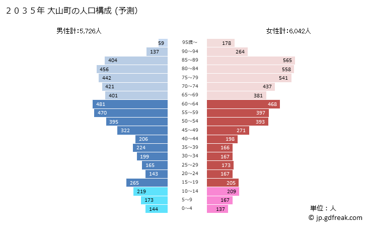 グラフ 大山町(ﾀﾞｲｾﾝﾁｮｳ 鳥取県)の人口と世帯 2035年の人口ピラミッド（予測）