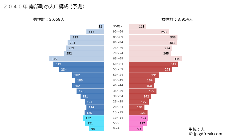 グラフ 南部町(ﾅﾝﾌﾞﾁｮｳ 鳥取県)の人口と世帯 2040年の人口ピラミッド（予測）