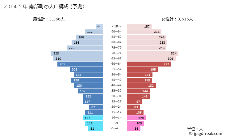 グラフ 南部町(ﾅﾝﾌﾞﾁｮｳ 鳥取県)の人口と世帯 2045年の人口ピラミッド（予測）
