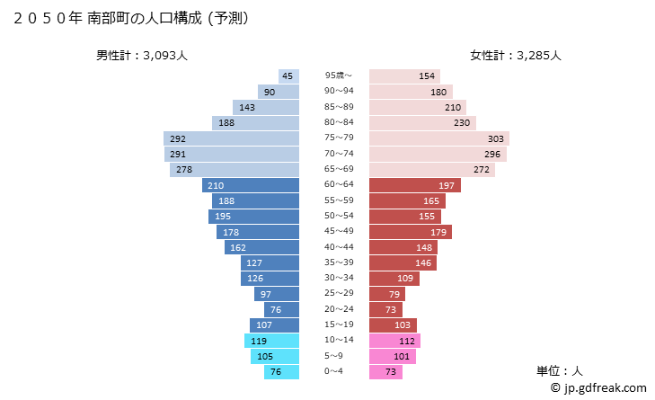 グラフ 南部町(ﾅﾝﾌﾞﾁｮｳ 鳥取県)の人口と世帯 2050年の人口ピラミッド（予測）