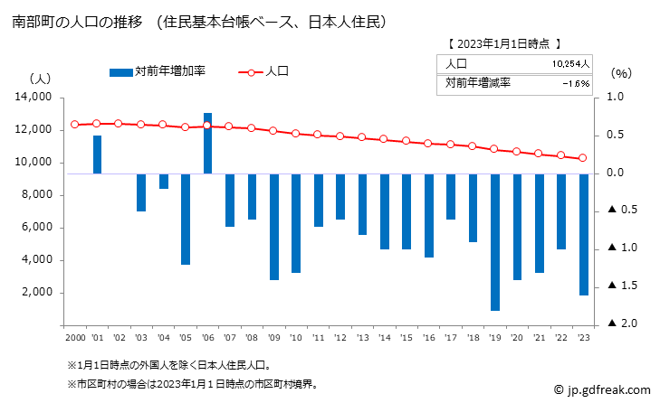 グラフ 南部町(ﾅﾝﾌﾞﾁｮｳ 鳥取県)の人口と世帯 人口推移（住民基本台帳ベース）