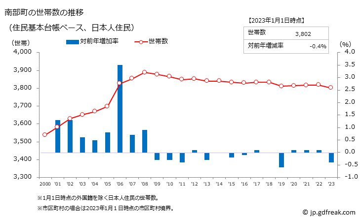 グラフ 南部町(ﾅﾝﾌﾞﾁｮｳ 鳥取県)の人口と世帯 世帯数推移（住民基本台帳ベース）