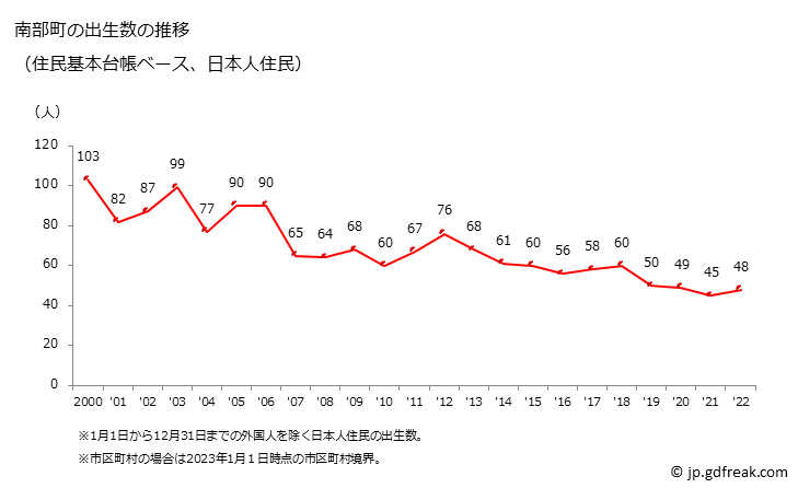 グラフ 南部町(ﾅﾝﾌﾞﾁｮｳ 鳥取県)の人口と世帯 出生数推移（住民基本台帳ベース）