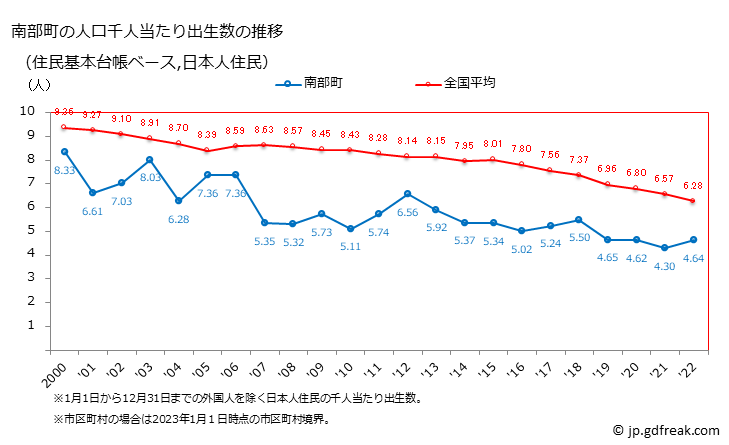 グラフ 南部町(ﾅﾝﾌﾞﾁｮｳ 鳥取県)の人口と世帯 住民千人当たりの出生数（住民基本台帳ベース）