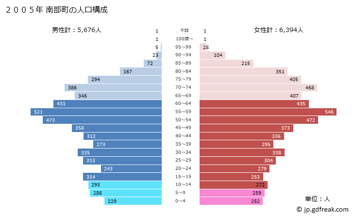 グラフ 南部町(ﾅﾝﾌﾞﾁｮｳ 鳥取県)の人口と世帯 2005年の人口ピラミッド