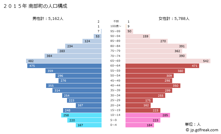 グラフ 南部町(ﾅﾝﾌﾞﾁｮｳ 鳥取県)の人口と世帯 2015年の人口ピラミッド