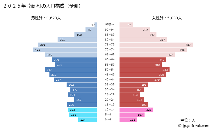 グラフ 南部町(ﾅﾝﾌﾞﾁｮｳ 鳥取県)の人口と世帯 2025年の人口ピラミッド