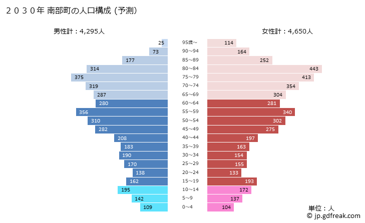 グラフ 南部町(ﾅﾝﾌﾞﾁｮｳ 鳥取県)の人口と世帯 2030年の人口ピラミッド（予測）