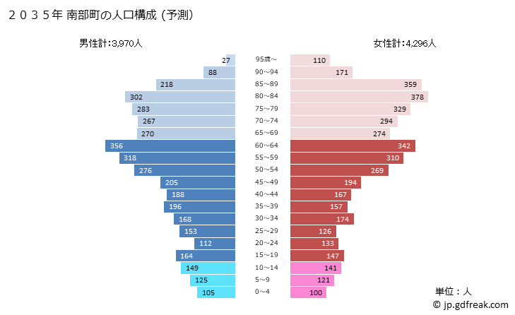 グラフ 南部町(ﾅﾝﾌﾞﾁｮｳ 鳥取県)の人口と世帯 2035年の人口ピラミッド（予測）