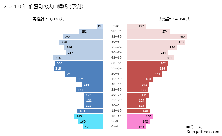 グラフ 伯耆町(ﾎｳｷﾁｮｳ 鳥取県)の人口と世帯 2040年の人口ピラミッド（予測）