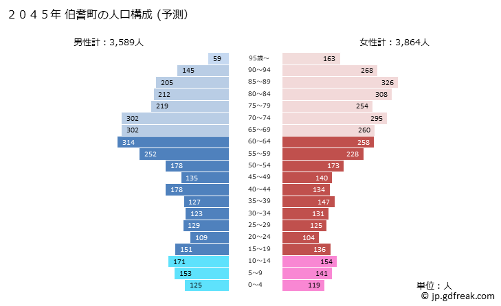 グラフ 伯耆町(ﾎｳｷﾁｮｳ 鳥取県)の人口と世帯 2045年の人口ピラミッド（予測）