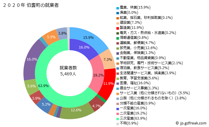 グラフ 伯耆町(ﾎｳｷﾁｮｳ 鳥取県)の人口と世帯 就業者数とその産業構成