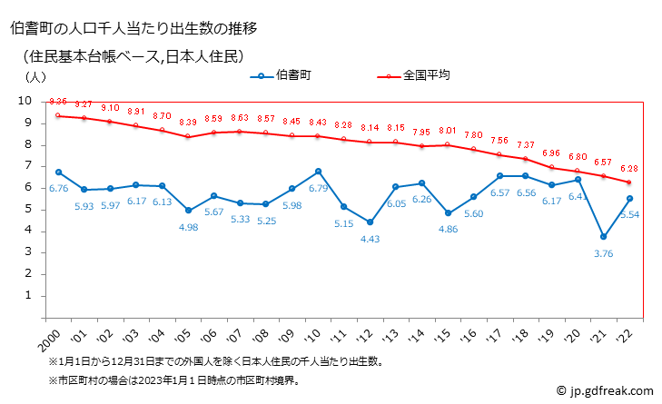 グラフ 伯耆町(ﾎｳｷﾁｮｳ 鳥取県)の人口と世帯 住民千人当たりの出生数（住民基本台帳ベース）