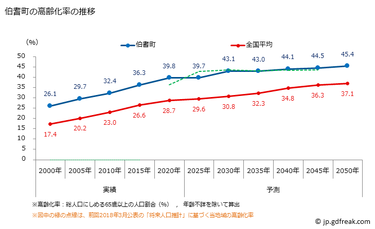 グラフ 伯耆町(ﾎｳｷﾁｮｳ 鳥取県)の人口と世帯 高齢化率の推移