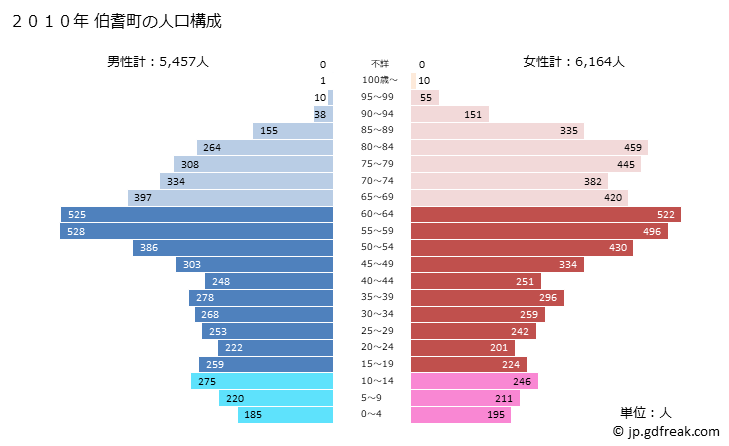 グラフ 伯耆町(ﾎｳｷﾁｮｳ 鳥取県)の人口と世帯 2010年の人口ピラミッド