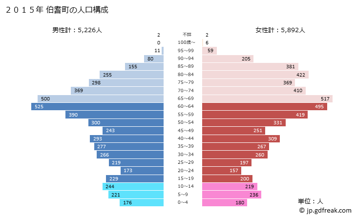 グラフ 伯耆町(ﾎｳｷﾁｮｳ 鳥取県)の人口と世帯 2015年の人口ピラミッド
