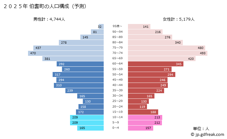 グラフ 伯耆町(ﾎｳｷﾁｮｳ 鳥取県)の人口と世帯 2025年の人口ピラミッド