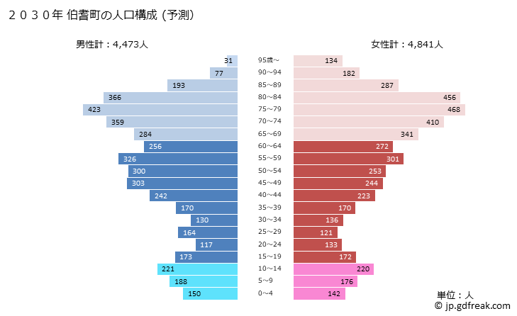グラフ 伯耆町(ﾎｳｷﾁｮｳ 鳥取県)の人口と世帯 2030年の人口ピラミッド（予測）
