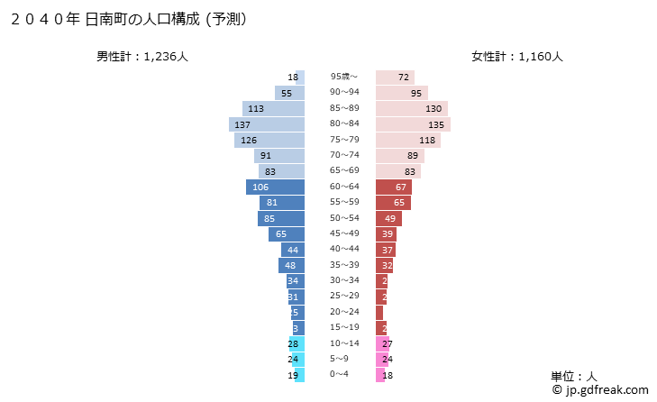 グラフ 日南町(ﾆﾁﾅﾝﾁｮｳ 鳥取県)の人口と世帯 2040年の人口ピラミッド（予測）