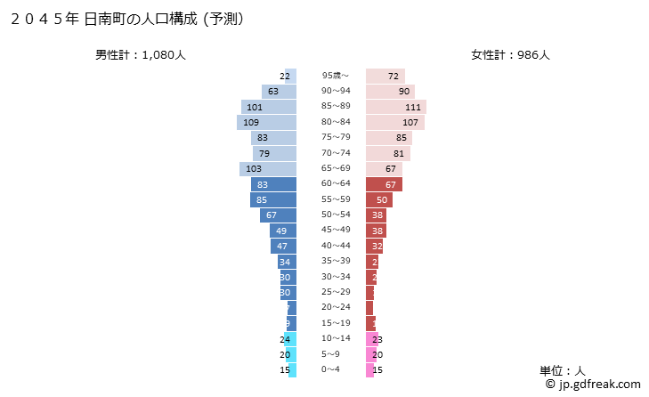 グラフ 日南町(ﾆﾁﾅﾝﾁｮｳ 鳥取県)の人口と世帯 2045年の人口ピラミッド（予測）
