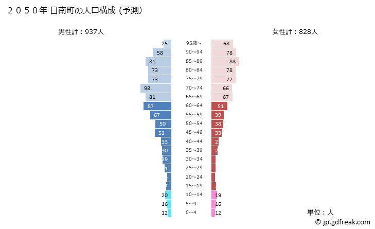 グラフ 日南町(ﾆﾁﾅﾝﾁｮｳ 鳥取県)の人口と世帯 2050年の人口ピラミッド（予測）