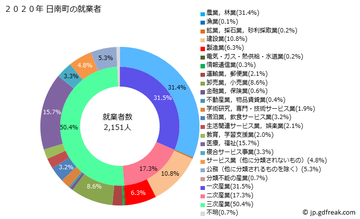 グラフ 日南町(ﾆﾁﾅﾝﾁｮｳ 鳥取県)の人口と世帯 就業者数とその産業構成