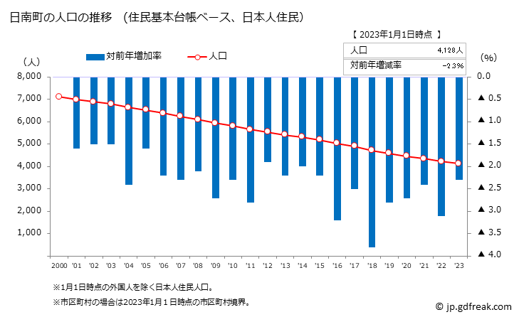 グラフ 日南町(ﾆﾁﾅﾝﾁｮｳ 鳥取県)の人口と世帯 人口推移（住民基本台帳ベース）