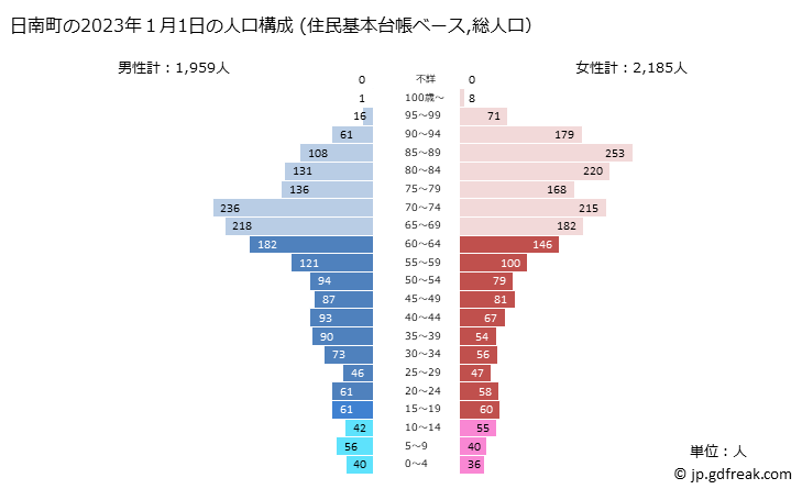 グラフ 日南町(ﾆﾁﾅﾝﾁｮｳ 鳥取県)の人口と世帯 2023年の人口ピラミッド（住民基本台帳ベース）