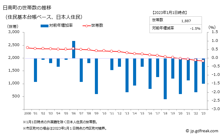 グラフ 日南町(ﾆﾁﾅﾝﾁｮｳ 鳥取県)の人口と世帯 世帯数推移（住民基本台帳ベース）