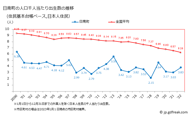 グラフ 日南町(ﾆﾁﾅﾝﾁｮｳ 鳥取県)の人口と世帯 住民千人当たりの出生数（住民基本台帳ベース）
