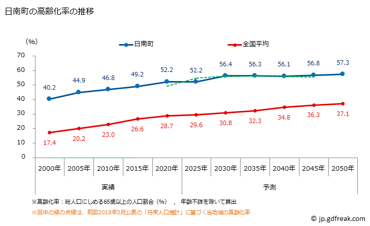 グラフ 日南町(ﾆﾁﾅﾝﾁｮｳ 鳥取県)の人口と世帯 高齢化率の推移