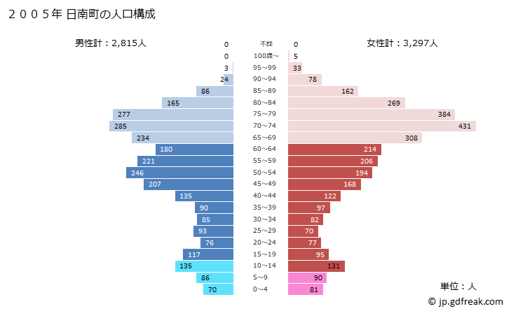 グラフ 日南町(ﾆﾁﾅﾝﾁｮｳ 鳥取県)の人口と世帯 2005年の人口ピラミッド